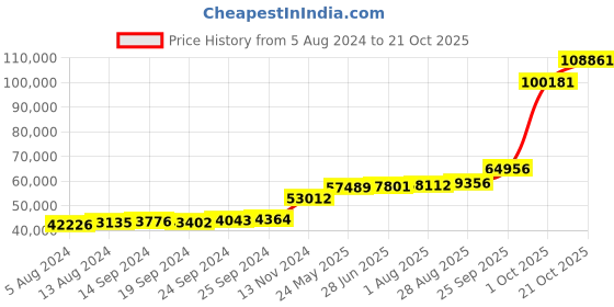 tatacliq.com PC Jeweller Kelemen 18k Gold Ring for Women pc jeweller Price History Graph from 5 Aug 2024 to 21 Oct 2025