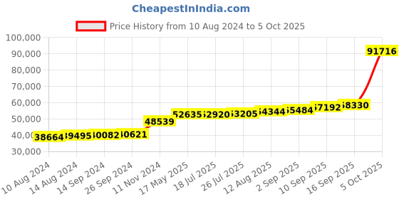 tatacliq.com PC Jeweller Kelemen 18k Gold Ring for Women pc jeweller Price History Graph from 10 Aug 2024 to 5 Oct 2025