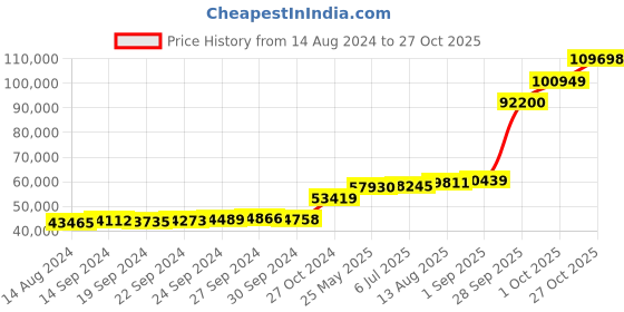 tatacliq.com PC Jeweller Kelemen 18k Gold Ring for Women pc jeweller Price History Graph from 14 Aug 2024 to 27 Oct 2025