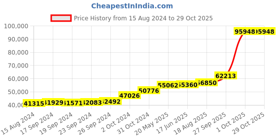 tatacliq.com PC Jeweller Kelemen 18k Gold Ring for Women pc jeweller Price History Graph from 15 Aug 2024 to 29 Oct 2025
