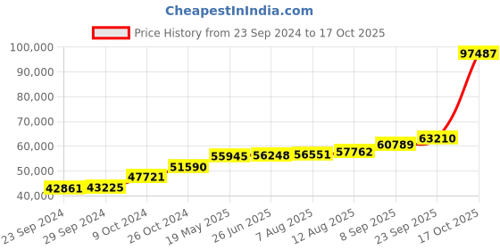 tatacliq.com PC Jeweller Kelemen 18k Gold Ring for Women pc jeweller Price History Graph from 23 Sep 2024 to 17 Oct 2025