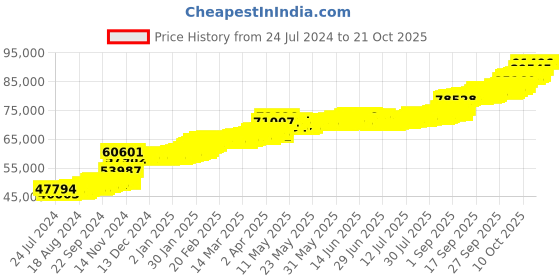 tatacliq.com PC Jeweller Kelemen 22 kt Gold Ring pc jeweller Price History Graph from 24 Jul 2024 to 21 Oct 2025