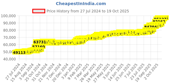tatacliq.com PC Jeweller Kelemen 22 kt Gold Ring pc jeweller Price History Graph from 27 Jul 2024 to 19 Oct 2025