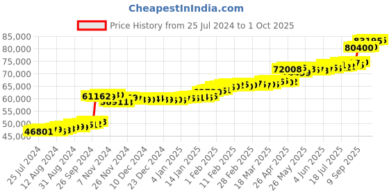 tatacliq.com PC Jeweller Kelemen 22 kt Gold Ring pc jeweller Price History Graph from 25 Jul 2024 to 1 Oct 2025