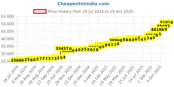 tatacliq.com PC Jeweller Kellman 22 kt Gold Ring pc jeweller Price History Graph from 26 Jul 2024 to 19 Oct 2025