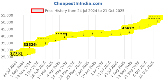 tatacliq.com PC Jeweller Kellman 22 kt Gold Ring pc jeweller Price History Graph from 24 Jul 2024 to 21 Oct 2025