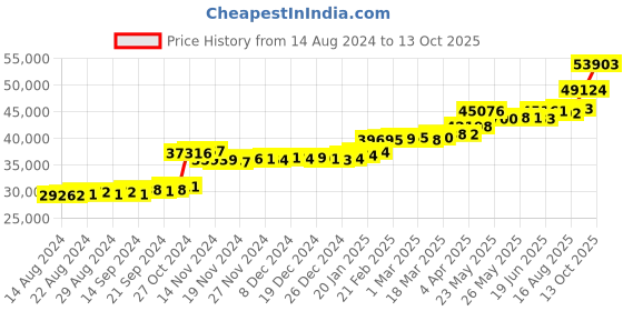 tatacliq.com PC Jeweller Kellman 22 kt Gold Ring pc jeweller Price History Graph from 14 Aug 2024 to 13 Oct 2025