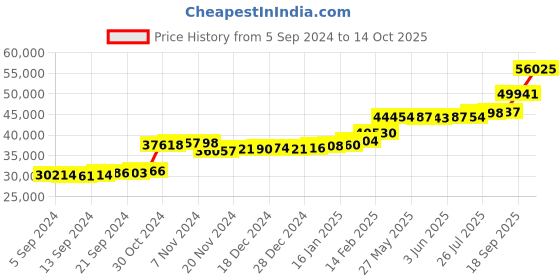 tatacliq.com PC Jeweller Kellman 22 kt Gold Ring pc jeweller Price History Graph from 5 Sep 2024 to 14 Oct 2025
