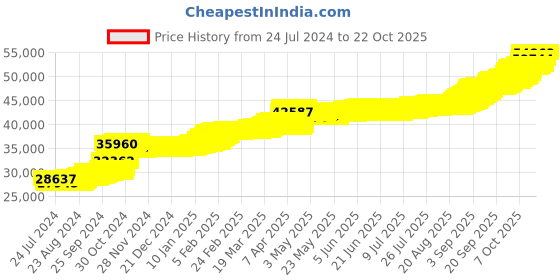 tatacliq.com PC Jeweller Khuda 22 kt Gold Tanmaniya pc jeweller Price History Graph from 24 Jul 2024 to 22 Oct 2025