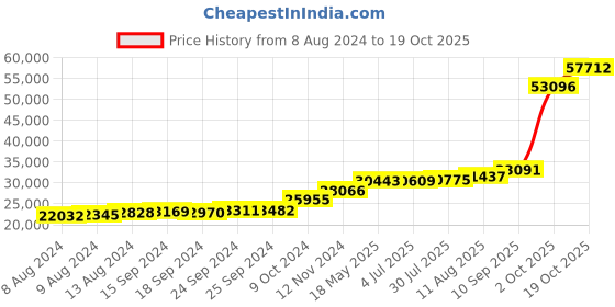 tatacliq.com PC Jeweller Klari 18k Gold Ring for Women pc jeweller Price History Graph from 8 Aug 2024 to 19 Oct 2025