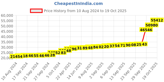 tatacliq.com PC Jeweller Klari 18k Gold Ring for Women pc jeweller Price History Graph from 10 Aug 2024 to 19 Oct 2025