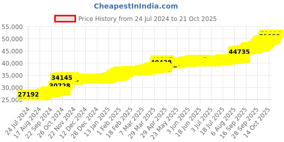 tatacliq.com PC Jeweller Klari 22 kt Gold Ring pc jeweller Price History Graph from 24 Jul 2024 to 20 Oct 2025