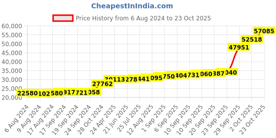 tatacliq.com PC Jeweller Kolton 18k Gold Ring for Women pc jeweller Price History Graph from 6 Aug 2024 to 22 Oct 2025