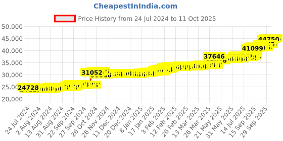 tatacliq.com PC Jeweller Kolton 22 kt Gold Ring pc jeweller Price History Graph from 24 Jul 2024 to 11 Oct 2025