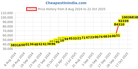 tatacliq.com PC Jeweller Konrad 18k Gold Ring for Women pc jeweller Price History Graph from 8 Aug 2024 to 21 Oct 2025