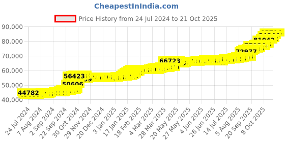 tatacliq.com PC Jeweller Konrad 22 kt Gold Ring pc jeweller Price History Graph from 24 Jul 2024 to 21 Oct 2025