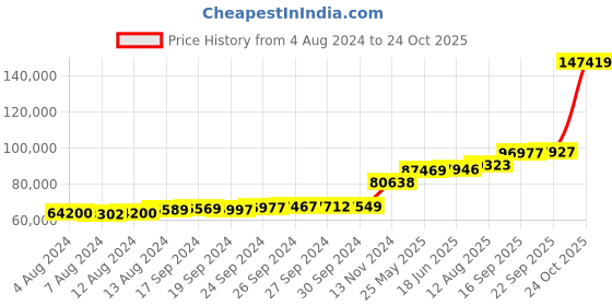 tatacliq.com PC Jeweller Kulbart 18k Gold Ring for Women pc jeweller Price History Graph from 4 Aug 2024 to 24 Oct 2025