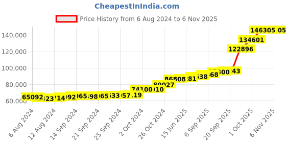 tatacliq.com PC Jeweller Kulbart 18k Gold Ring for Women pc jeweller Price History Graph from 6 Aug 2024 to 3 Nov 2025