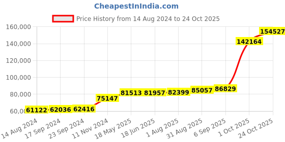 tatacliq.com PC Jeweller Kulbart 18k Gold Ring for Women pc jeweller Price History Graph from 14 Aug 2024 to 24 Oct 2025