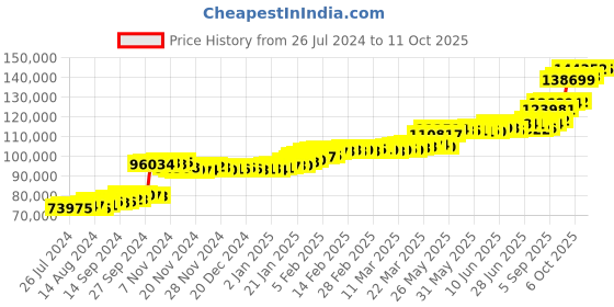 tatacliq.com PC Jeweller Kulbart 22 kt Gold Ring pc jeweller Price History Graph from 26 Jul 2024 to 11 Oct 2025