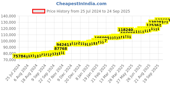 tatacliq.com PC Jeweller Kulbart 22 kt Gold Ring pc jeweller Price History Graph from 25 Jul 2024 to 24 Sep 2025