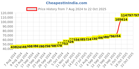 tatacliq.com PC Jeweller Kulbert 18k Gold Ring for Men pc jeweller Price History Graph from 7 Aug 2024 to 21 Oct 2025