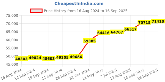 tatacliq.com PC Jeweller Kulbert 18k Gold Ring for Men pc jeweller Price History Graph from 16 Aug 2024 to 16 Sep 2025