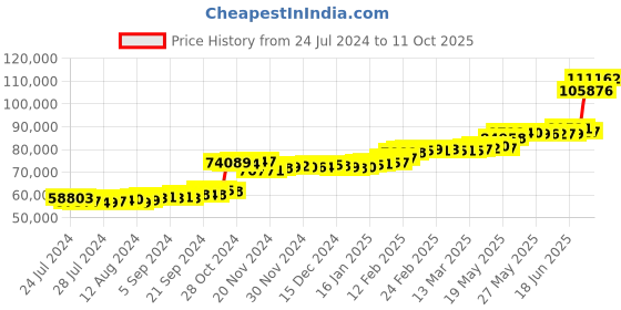 tatacliq.com PC Jeweller Kulbert 22 kt Gold Ring pc jeweller Price History Graph from 24 Jul 2024 to 11 Oct 2025