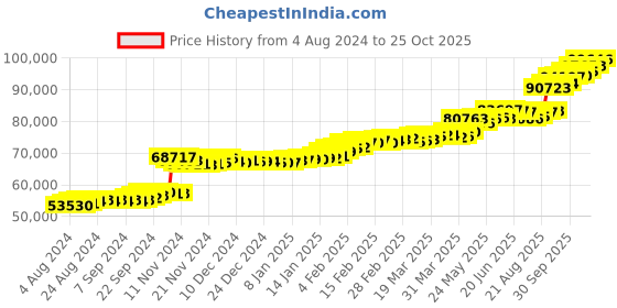 tatacliq.com PC Jeweller Kulbert 22 kt Gold Ring pc jeweller Price History Graph from 4 Aug 2024 to 25 Oct 2025