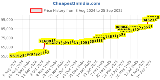 tatacliq.com PC Jeweller Kulbert 22 kt Gold Ring pc jeweller Price History Graph from 8 Aug 2024 to 25 Sep 2025