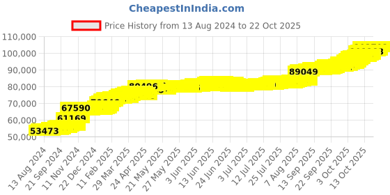 tatacliq.com PC Jeweller Kulbert 22 kt Gold Ring pc jeweller Price History Graph from 13 Aug 2024 to 21 Oct 2025