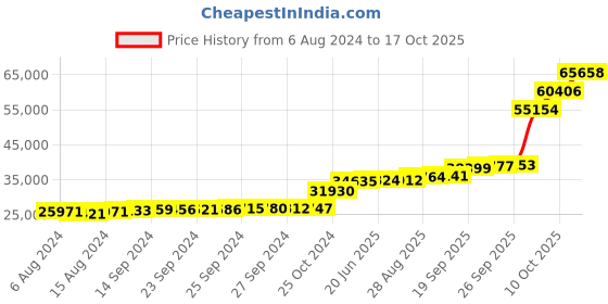 tatacliq.com PC Jeweller Lani 18k Gold Ring for Women pc jeweller Price History Graph from 6 Aug 2024 to 17 Oct 2025
