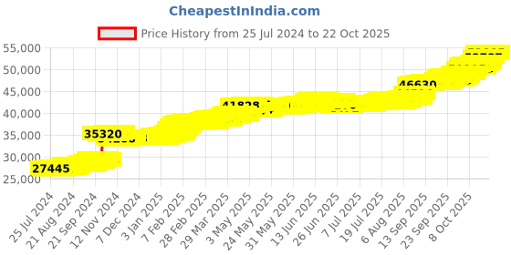 tatacliq.com PC Jeweller Lani 22 kt Gold Ring pc jeweller Price History Graph from 25 Jul 2024 to 21 Oct 2025