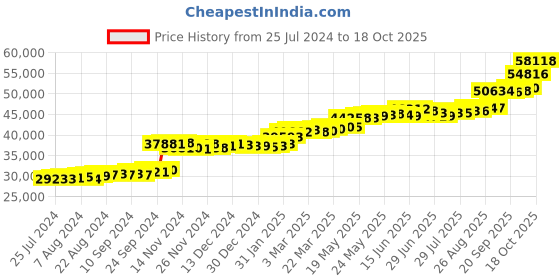 tatacliq.com PC Jeweller Lani 22 kt Gold Ring pc jeweller Price History Graph from 25 Jul 2024 to 18 Oct 2025