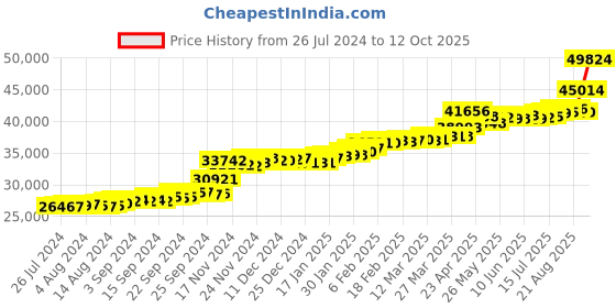 tatacliq.com PC Jeweller Lani 22 kt Gold Ring pc jeweller Price History Graph from 26 Jul 2024 to 12 Oct 2025