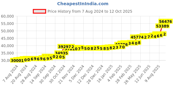 tatacliq.com PC Jeweller Lani 22 kt Gold Ring pc jeweller Price History Graph from 7 Aug 2024 to 12 Oct 2025