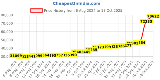 tatacliq.com PC Jeweller Lashette 18k Gold Ring for Men pc jeweller Price History Graph from 6 Aug 2024 to 18 Oct 2025