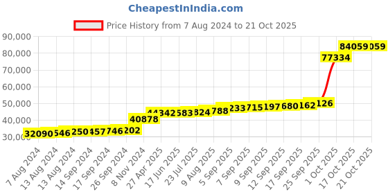tatacliq.com PC Jeweller Lashette 18k Gold Ring for Men pc jeweller Price History Graph from 7 Aug 2024 to 20 Oct 2025