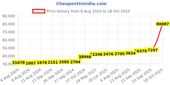 tatacliq.com PC Jeweller Lashette 18k Gold Ring for Men pc jeweller Price History Graph from 6 Aug 2024 to 18 Oct 2025