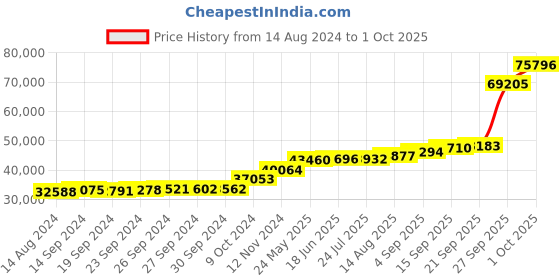 tatacliq.com PC Jeweller Lashette 18k Gold Ring for Men pc jeweller Price History Graph from 14 Aug 2024 to 1 Oct 2025