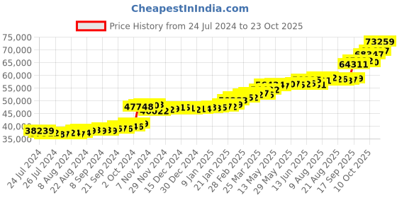 tatacliq.com PC Jeweller Lashette 22 kt Gold Ring pc jeweller Price History Graph from 24 Jul 2024 to 23 Oct 2025