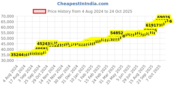 tatacliq.com PC Jeweller Lashette 22 kt Gold Ring pc jeweller Price History Graph from 4 Aug 2024 to 14 Oct 2025