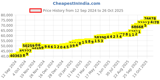 tatacliq.com PC Jeweller Lashette 22 kt Gold Ring pc jeweller Price History Graph from 12 Sep 2024 to 24 Oct 2025