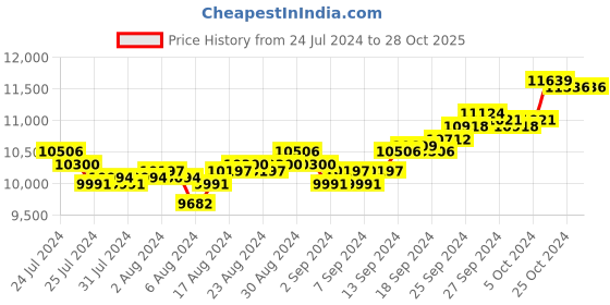 tatacliq.com PC Jeweller Laxmi Ganesh 999 100gm Silver Coin pc jeweller Price History Graph from 24 Jul 2024 to 28 Oct 2025