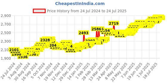 tatacliq.com PC Jeweller Laxmi Ganesh 999 20gm Silver Coin pc jeweller Price History Graph from 24 Jul 2024 to 24 Jul 2025