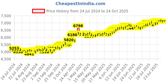 tatacliq.com PC Jeweller Laxmi Ganesh 999 50gm Silver Coin pc jeweller Price History Graph from 24 Jul 2024 to 22 Oct 2025