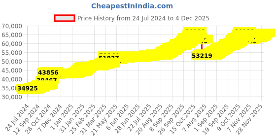 tatacliq.com PC Jeweller Liba 22 kt Gold Pendant without Chain pc jeweller Price History Graph from 24 Jul 2024 to 4 Dec 2025
