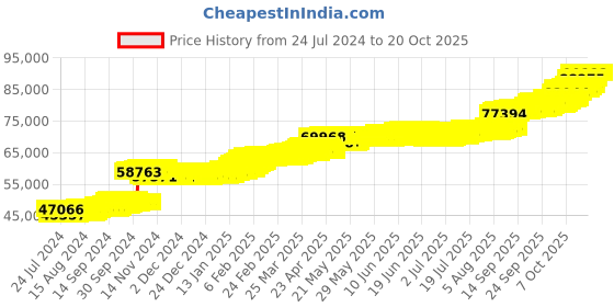 tatacliq.com PC Jeweller Lipot 22 kt Gold Ring pc jeweller Price History Graph from 24 Jul 2024 to 20 Oct 2025