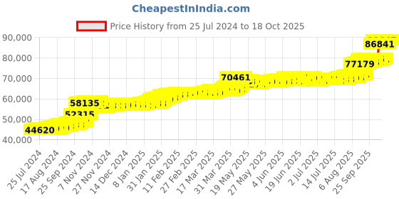 tatacliq.com PC Jeweller Lipot 22 kt Gold Ring pc jeweller Price History Graph from 25 Jul 2024 to 18 Oct 2025