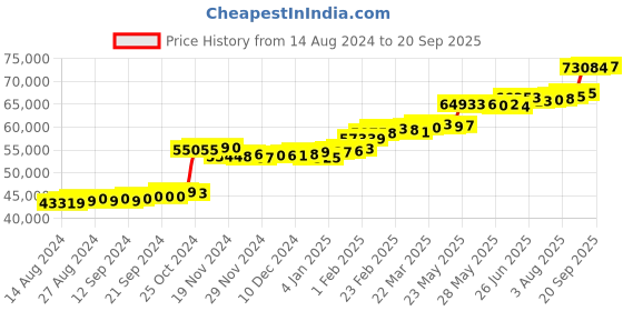 tatacliq.com PC Jeweller Liszka 22 kt Gold Ring pc jeweller Price History Graph from 14 Aug 2024 to 20 Sep 2025